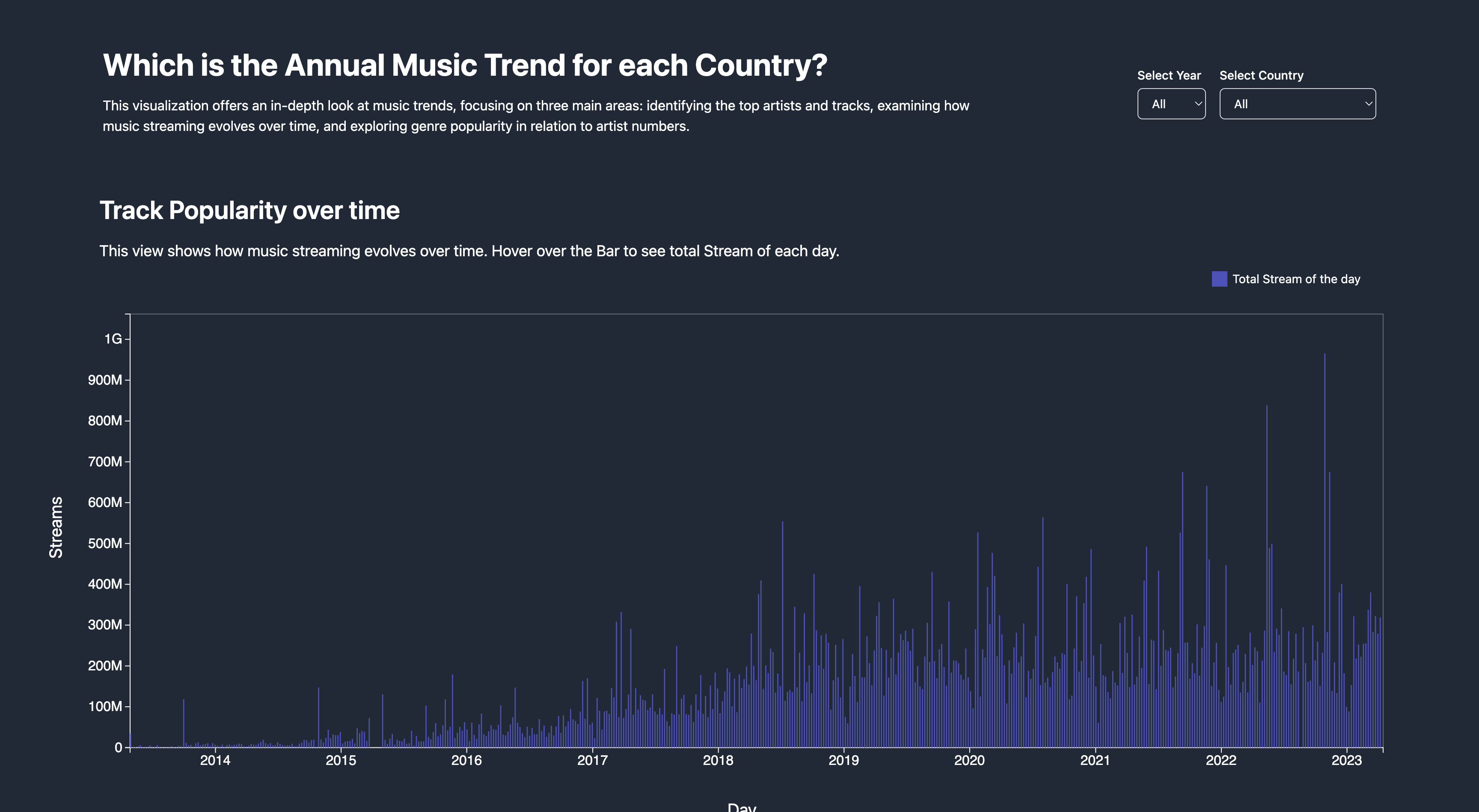 Visualising Music Trend